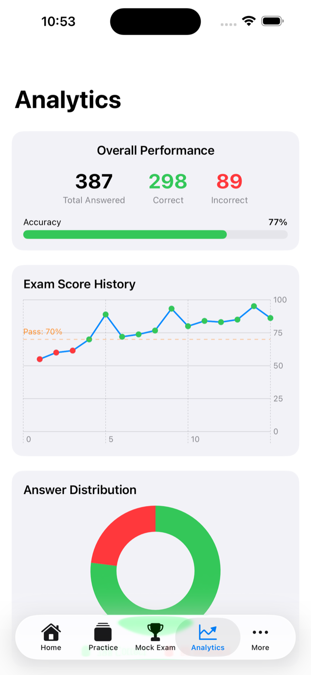 Analytics screen showing accuracy trends and weak topics